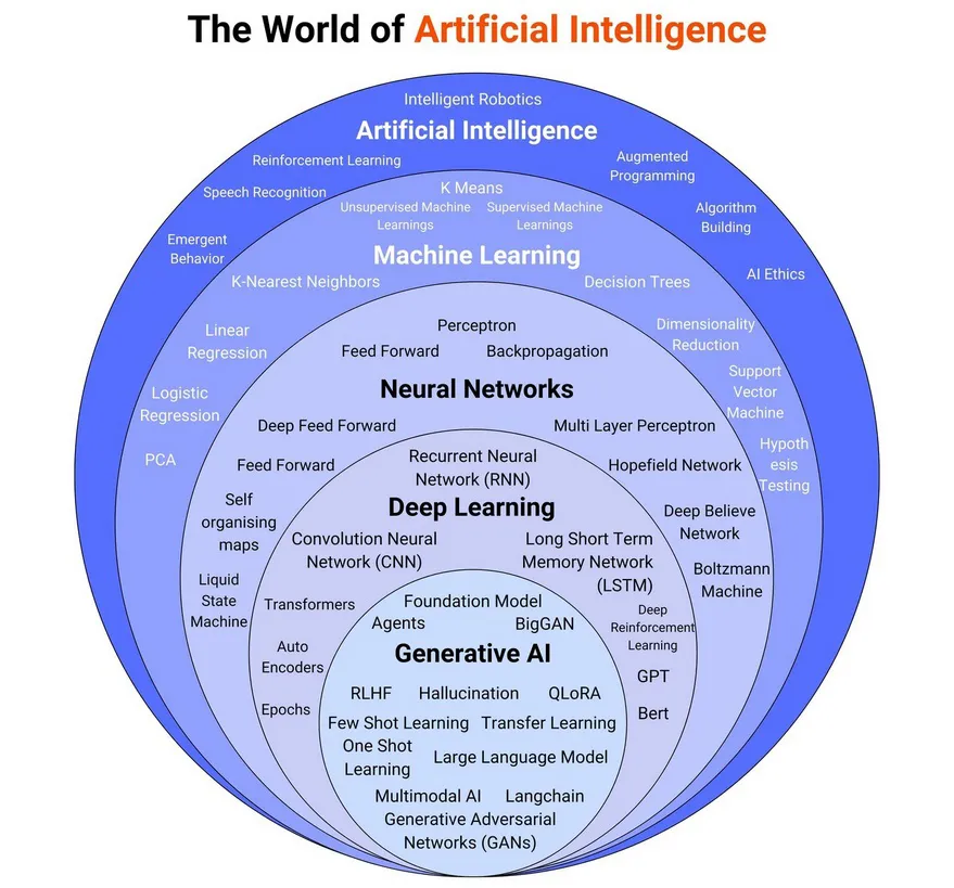 THE WORLD OF ARTIFICIAL INTELLIGENCE โลกแห่งปัญญาประดิษฐ์